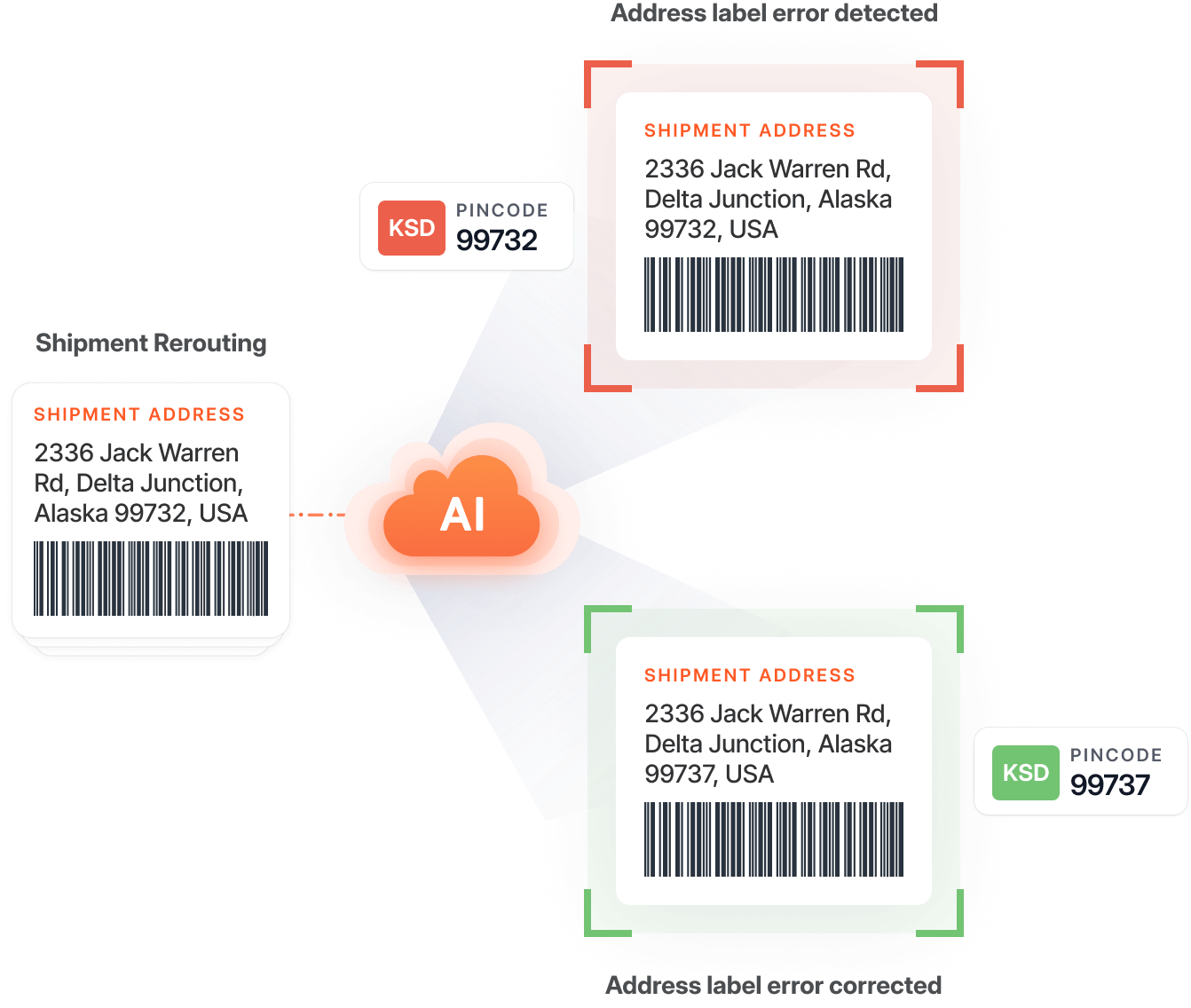 Reduce mis-sorts, deliver faster, Address Correction AI, First Mile Optimization
