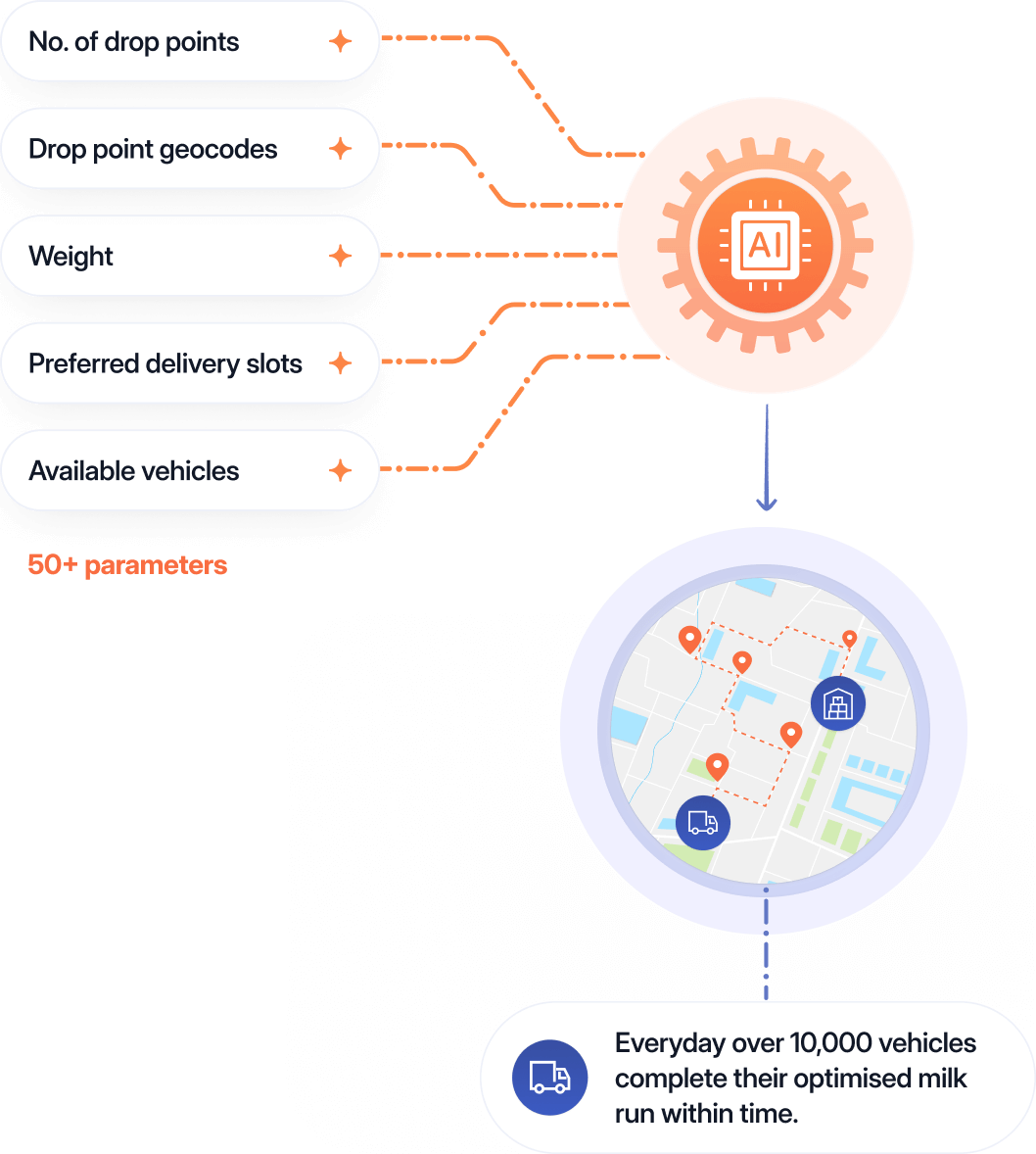 No. of drop points,Drop point geocodes,Weight,Preferred delivery slots,Available vehicles,AI